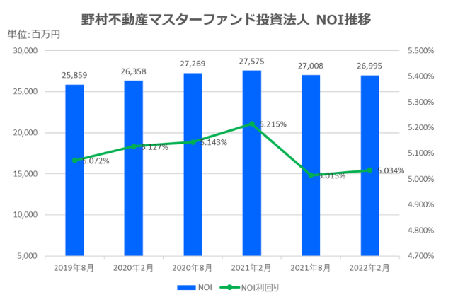 野村マスターファンド投資法人2022年2月期決算NOI推移
