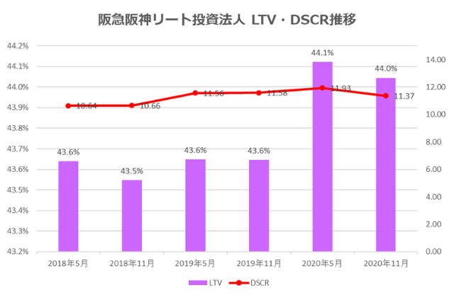 阪急阪神リート投資法人2020年11月期決算LTV・DSCR推移