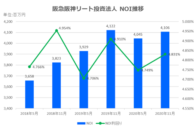 阪急阪神リート投資法人2020年11月期決算NOI推移