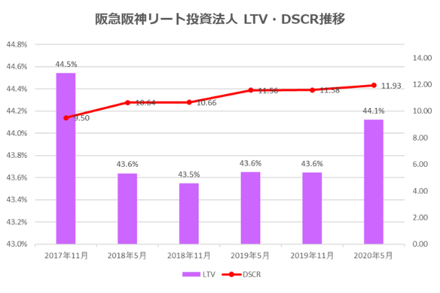 阪急阪神リート投資法人2020年5月期決算LTV・DSCR推移