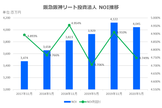 阪急阪神リート投資法人2020年5月期決算NOI推移