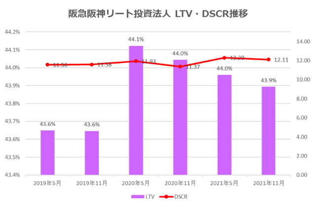 阪急阪神リート投資法人2021年11月期決算LTV・DSCR推移