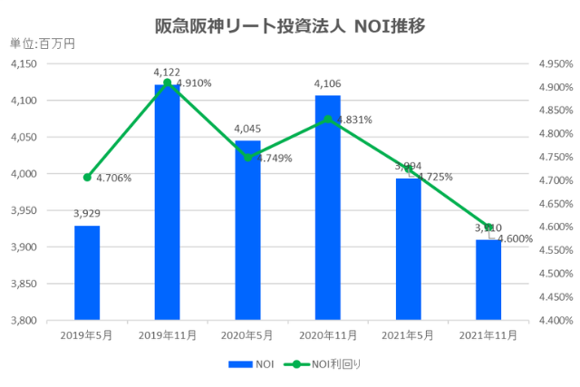 阪急阪神リート投資法人2021年11月期決算NOI推移