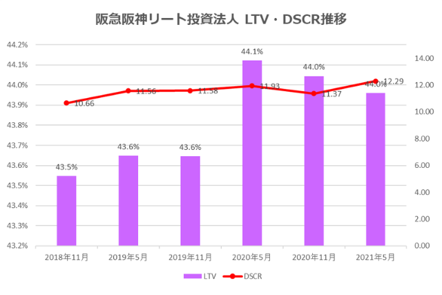 阪急阪神リート投資法人2021年5月期決算LTV・DSCR推移