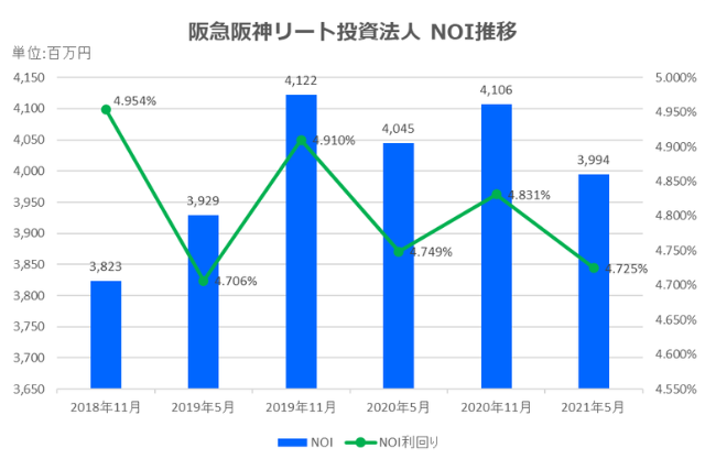 阪急阪神リート投資法人2021年5月期決算NOI推移