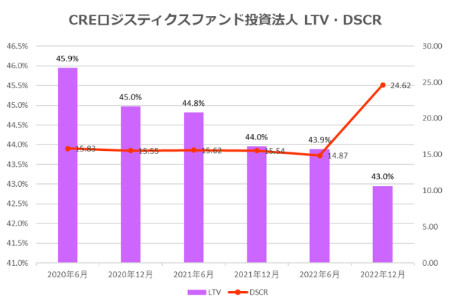 CREロジスティクス投資法人2022年12月期決算LTV・DSCR推移