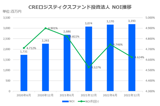 CREロジスティクス投資法人2022年12月期決算NOI推移