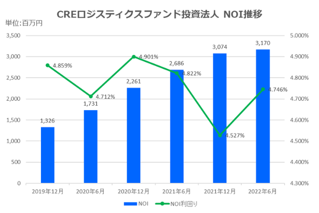 CREロジスティクス投資法人2022年6月期決算NOI推移