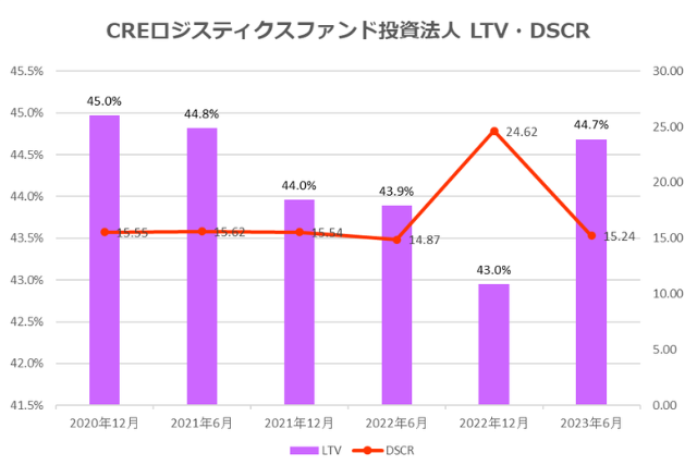 CREロジスティクス投資法人2023年6月期決算LTV・DSCR推移