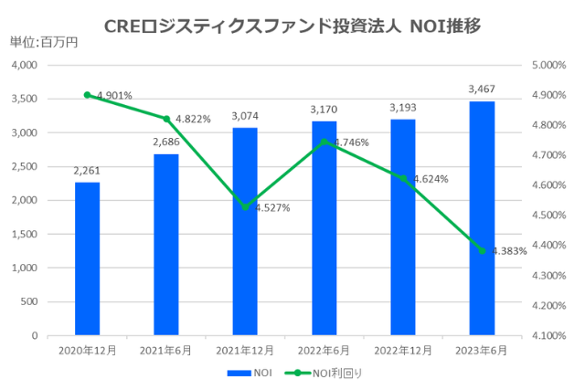 CREロジスティクス投資法人2023年6月期決算NOI推移