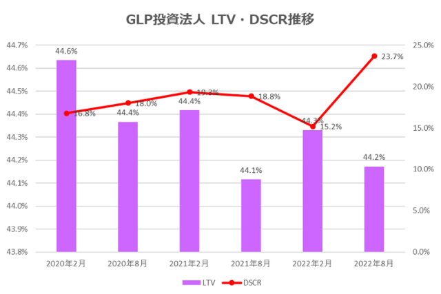 GLP投資法人2022年8月期決算LTV・DSCR推移