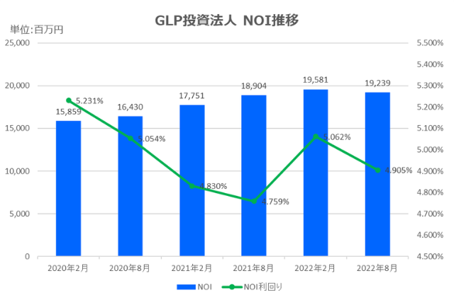 GLP投資法人2022年8月期決算NOI推移