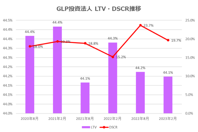 GLP投資法人2023年2月期決算LTV・DSCR推移
