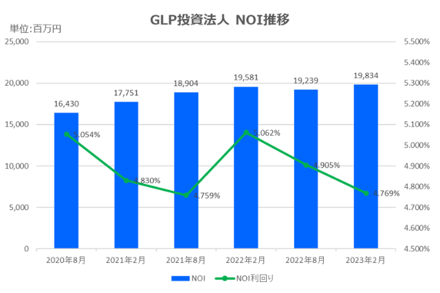 GLP投資法人2023年2月期決算NOI推移