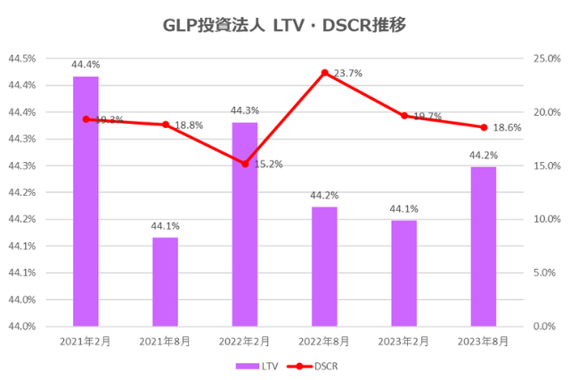 GLP投資法人2023年8月期決算LTV・DSCR推移