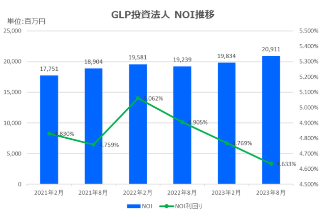 GLP投資法人2023年8月期決算NOI推移
