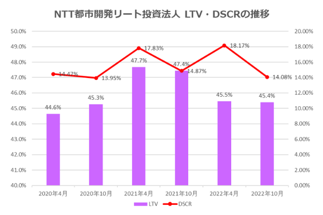 NTT都市開発リート投資法人2022年10月期決算LTV・DSCR推移