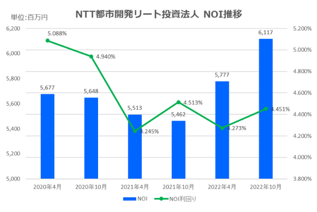 NTT都市開発リート投資法人2022年10月期決算NOI推移