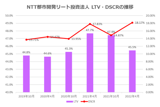 NTT都市開発リート投資法人2022年4月期決算LTV・DSCR推移