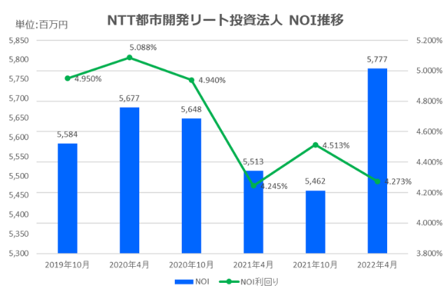 NTT都市開発リート投資法人2022年4月期決算NOI推移