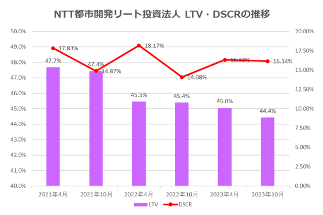 NTT都市開発リート投資法人2023年10月期決算NOI推移