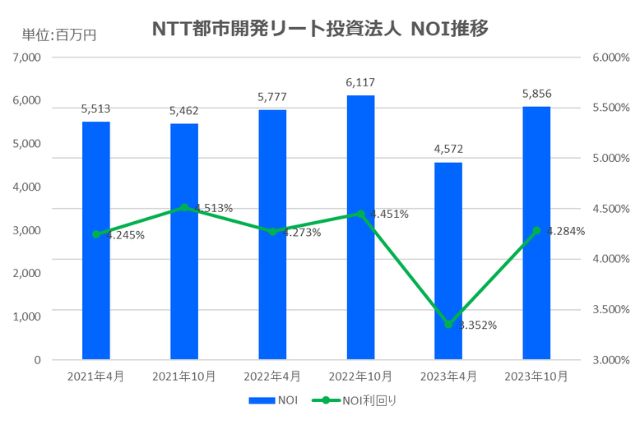 NTT都市開発リート投資法人2023年10月期決算NOI推移