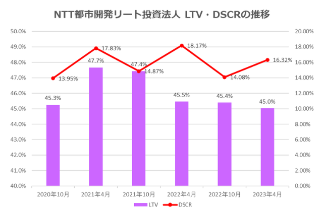 NTT都市開発リート投資法人2023年4月期決算LTV・DSCR推移