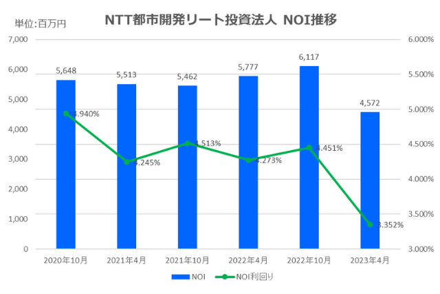 NTT都市開発リート投資法人2023年4月期決算NOI推移