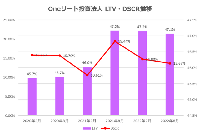 Oneリート投資法人2022年8月期決算LTV・DSCR推移
