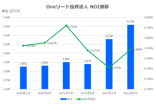 Oneリート投資法人2022年8月期決算NOI推移