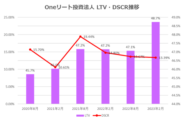Oneリート投資法人2023年2月期決算LTV・DSCR推移