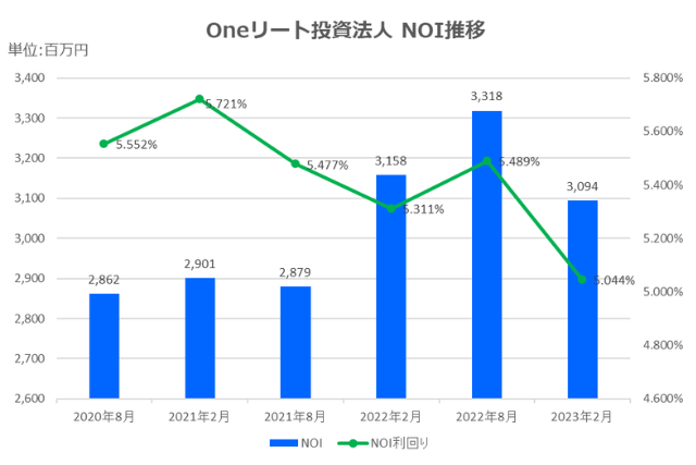 Oneリート投資法人2023年2月期決算NOI推移