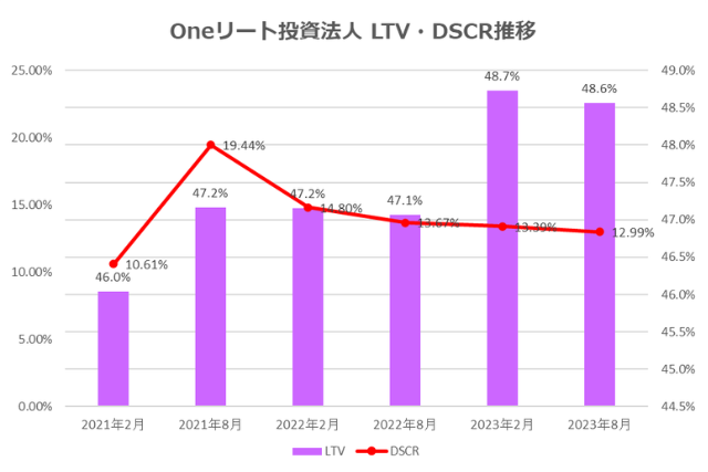 Oneリート投資法人2023年8月期決算LTV・DSCR推移