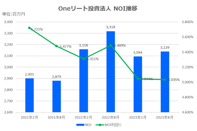 Oneリート投資法人2023年8月期決算NOI推移