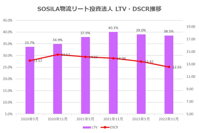 SOSiLA物流リート投資法人2022年11月期決算LTV・DSCR推移