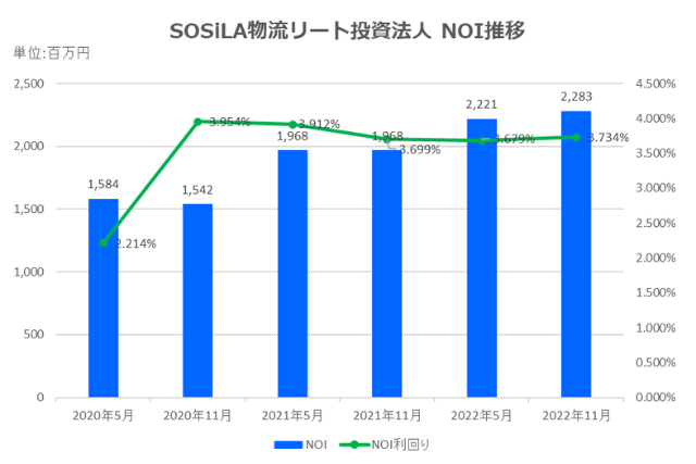 SOSiLA物流リート投資法人2022年11月期決算NOI推移