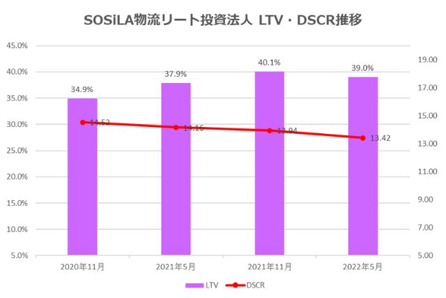 SOSiLA物流リート投資法人2022年5月期決算LTV・DSCR推移