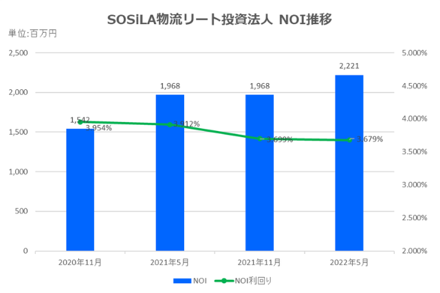 SOSiLA物流リート投資法人2022年5月期決算NOI推移