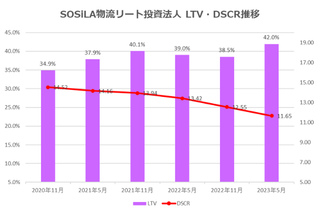 SOSiLA物流リート投資法人2023年5月期決算LTV・DSCR推移