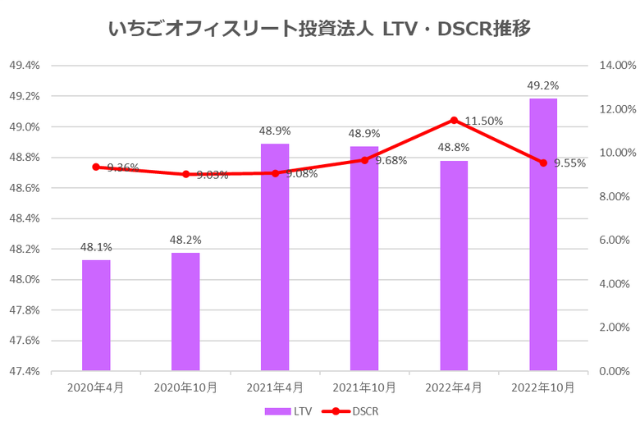 いちごオフィスリート投資法人2022年10月期決算LTV・DSCR推移