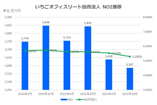 いちごオフィスリート投資法人2022年10月期決算NOI推移