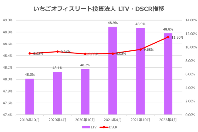いちごオフィスリート投資法人2022年4月期決算LTV・DSCR推移