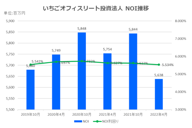 いちごオフィスリート投資法人2022年4月期決算NOI推移