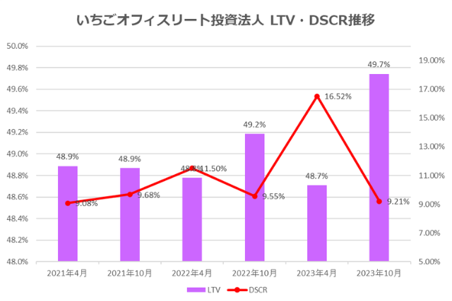 いちごオフィスリート投資法人2023年10月期決算NOI推移