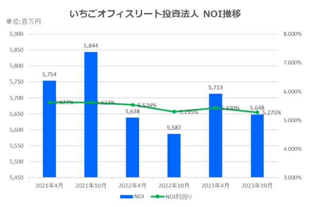 いちごオフィスリート投資法人2023年10月期決算NOI推移