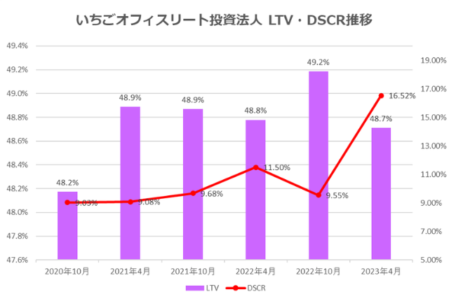 いちごオフィスリート投資法人2023年4月期決算LTV・DSCR推移