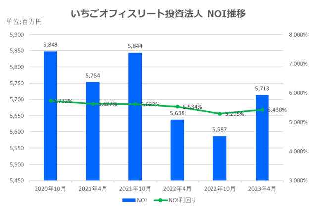 いちごオフィスリート投資法人2023年4月期決算NOI推移