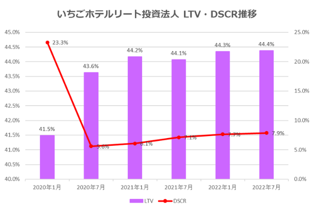 いちごホテルリート投資法人2022年7月期決算LTV・DSCR推移