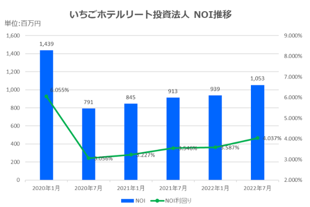 いちごホテルリート投資法人2022年7月期決算NOI推移