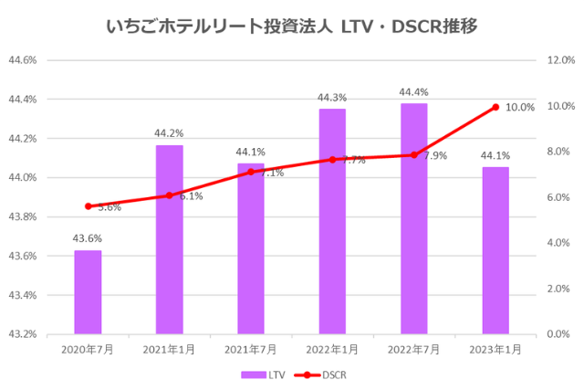 いちごホテルリート投資法人2023年1月期決算LTV・DSCR推移